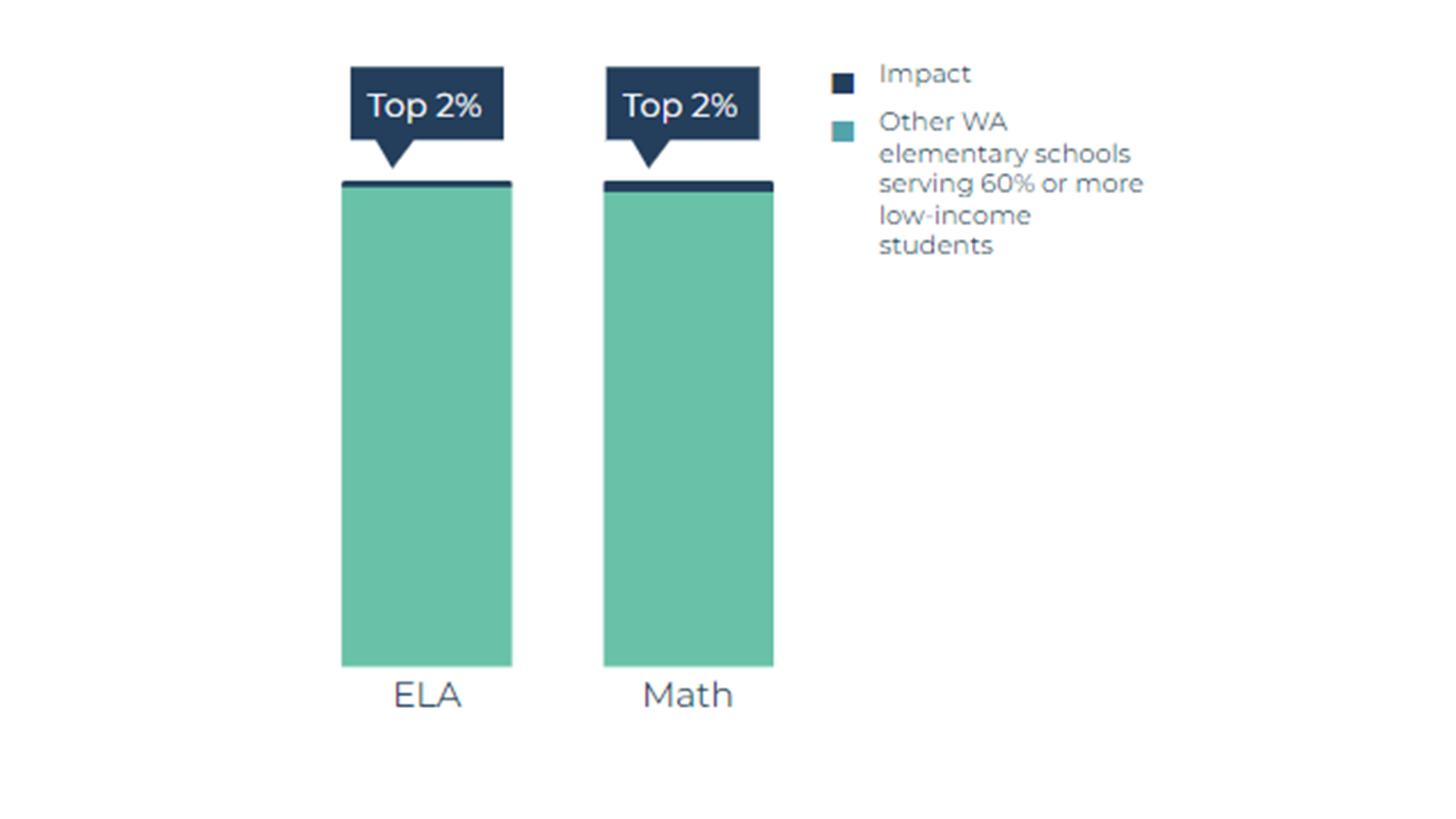 SBAC 2022 top 2 percent SBAC 2022 top 2 percent