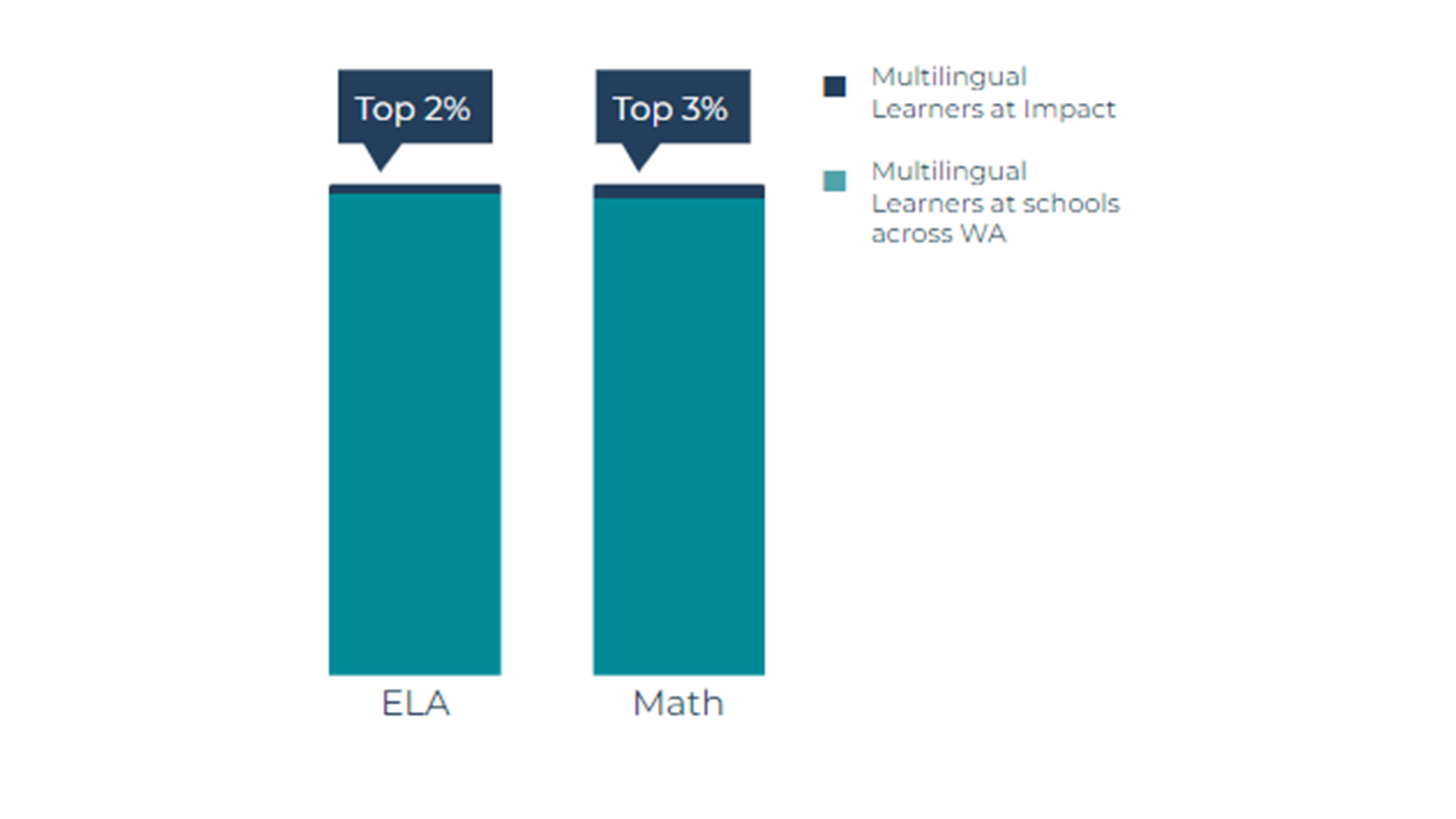 SBAC 2022 top 3 percent SBAC 2022 top 3 percent