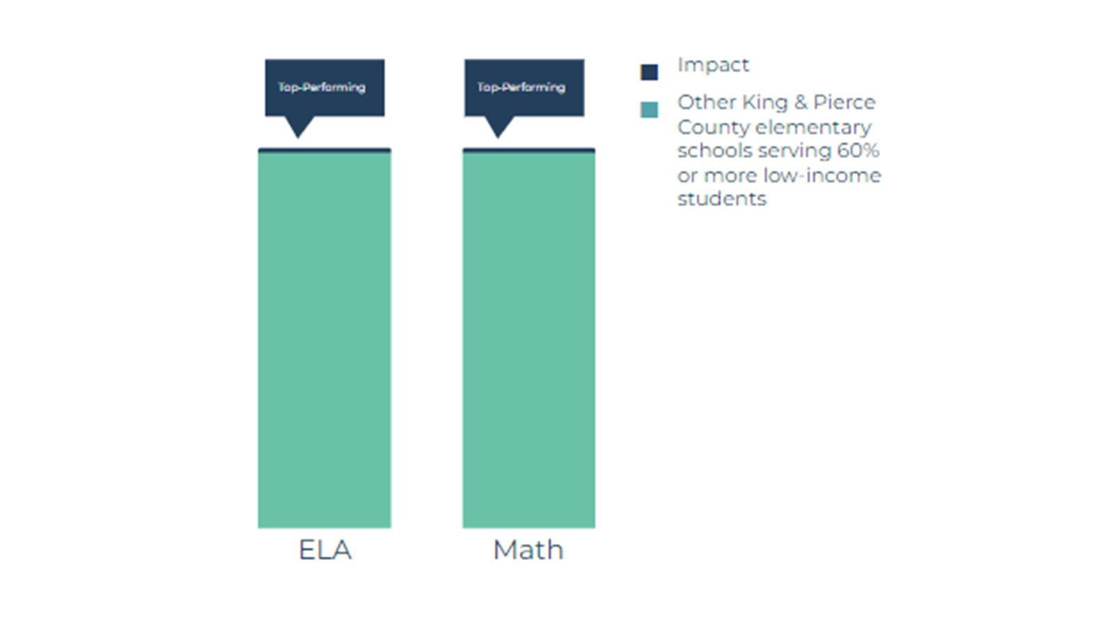 SBAC 2022 top performing SBAC 2022 top performing