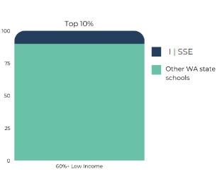 SSE - ELA & Math